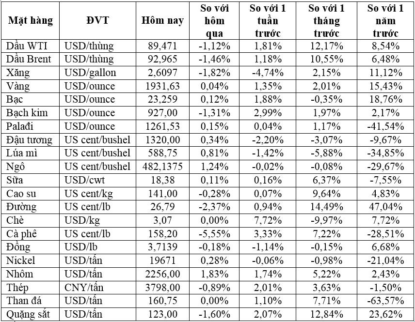Thị trường ngày 21/09: Giá dầu giảm trong khi vàng, đồng, quặng sắt bật tăng - Ảnh 2.