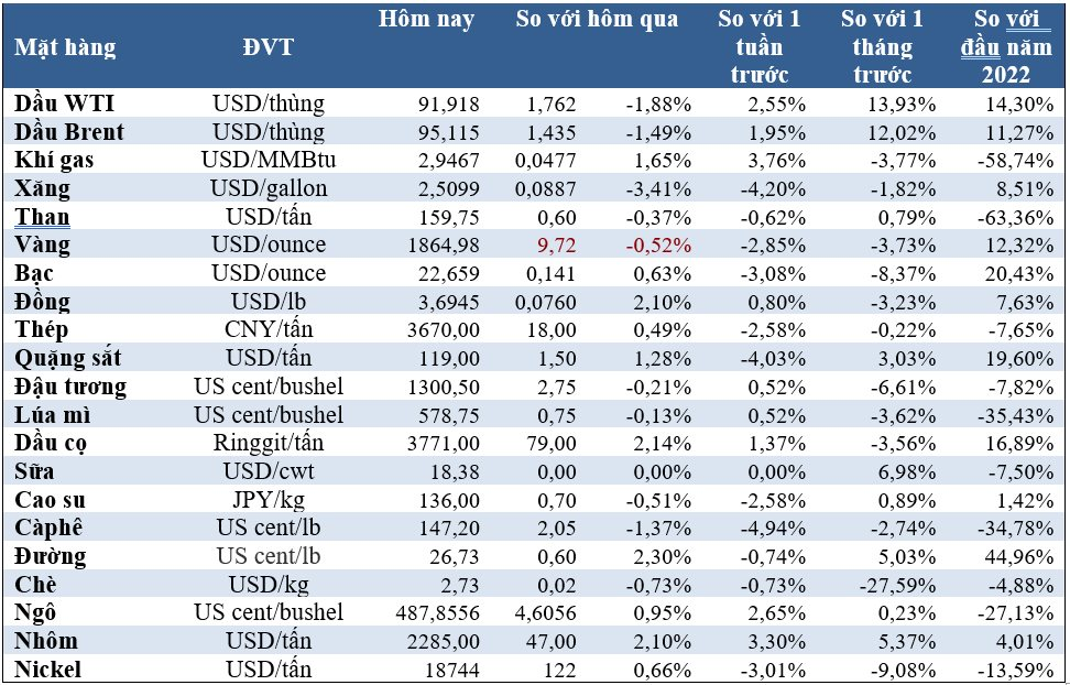 Thị trường ngày 29/9: Giá dầu, vàng, cà phê giảm, gạo đi ngang, quặng sắt tăng trước kỳ nghỉ dài - Ảnh 2.