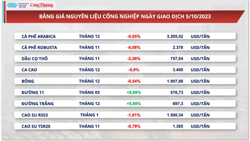 Thị trường hàng hóa hôm nay ngày 6/10/2023: Giá dầu tiếp tục giảm mạnh, giá cà phê tiếp tục giảm