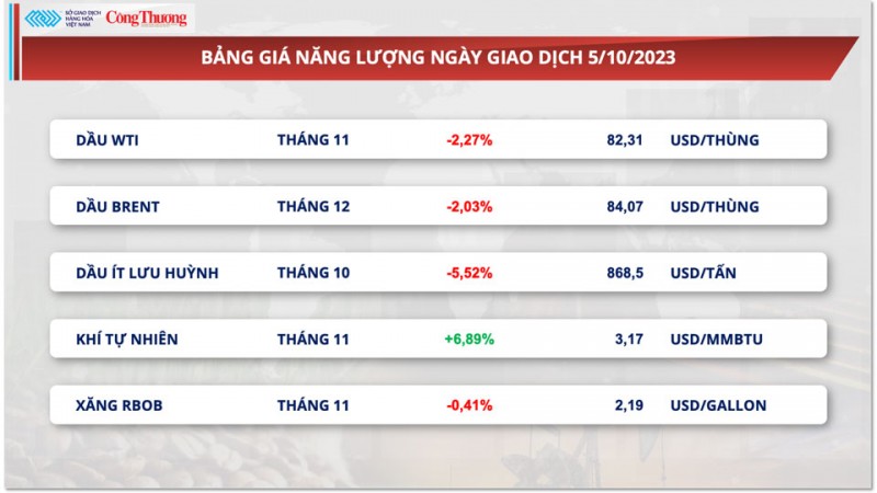 Thị trường hàng hóa hôm nay ngày 6/10/2023: Giá dầu tiếp tục giảm mạnh, giá cà phê tiếp tục giảm