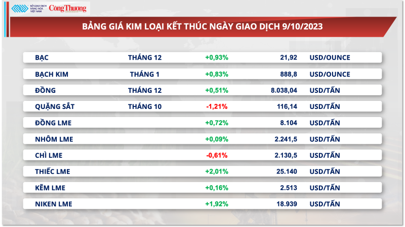 Thị trường hàng hóa hôm nay ngày 10/10/2023: Giá hàng hoá nguyên liệu đang trên đà hồi phục?