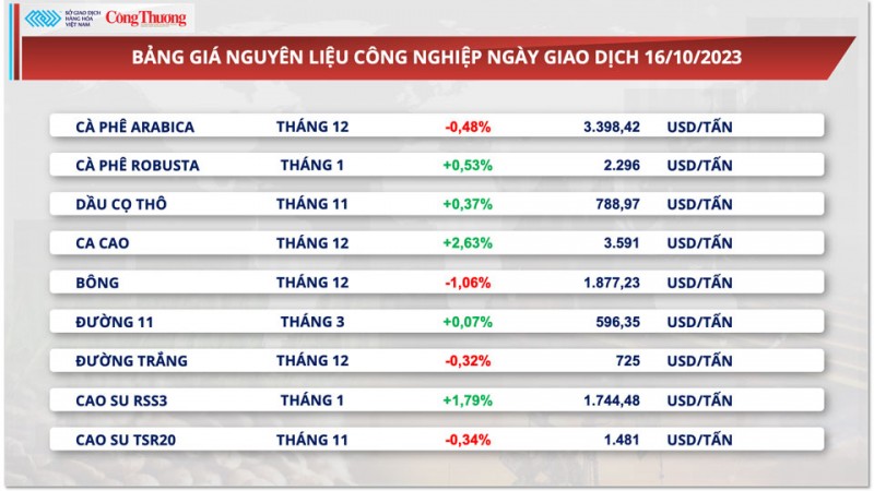 Thị trường hàng hóa hôm nay ngày 17/10/2023:Giá dầu giảm, giá lúa mì Mỹ gặp sức ép cạnh tranh từ Nga