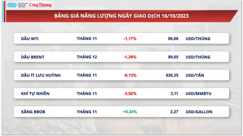 Thị trường hàng hóa hôm nay ngày 17/10/2023:Giá dầu giảm, giá lúa mì Mỹ gặp sức ép cạnh tranh từ Nga