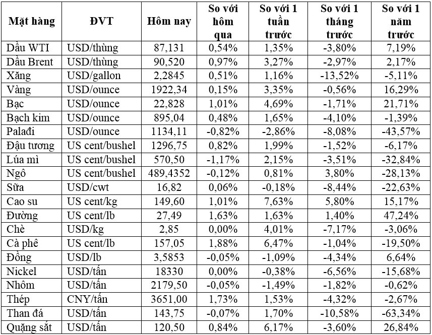 Thị trường ngày 18/10: Giá dầu, vàng, đồng, quặng sắt đồng loạt tăng, cao su cao nhất 16 tháng - Ảnh 2.