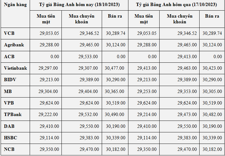 Tỷ giá Bảng Anh hôm nay 18/10/2023: Giá Bảng Anh tại Vietcombank giảm, chợ đen tăng giá