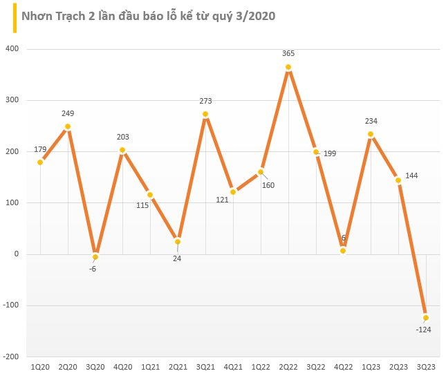 Đại tu nhà máy, Nhơn Trạch 2 (NT2) báo lỗ 124 tỷ đồng trong quý 3/2023 - Ảnh 1.