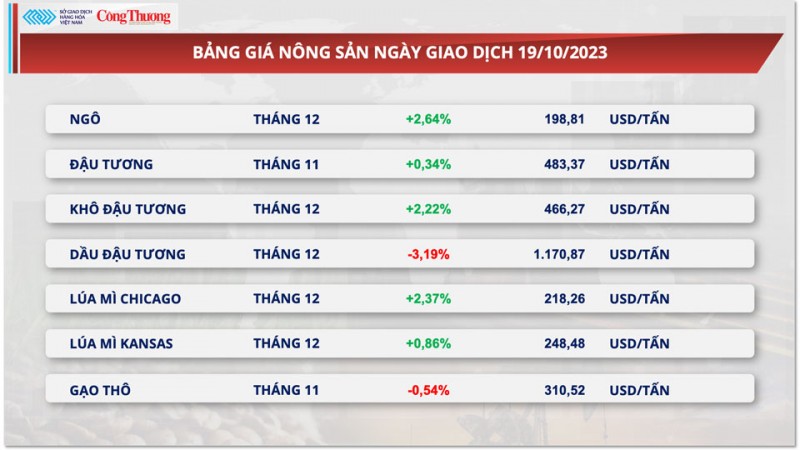 Thị trường hàng hóa hôm nay ngày 20/10/2023: Giá ngô tăng mạnh, kim loại quý tăng phiên thứ 3 liên tiếp