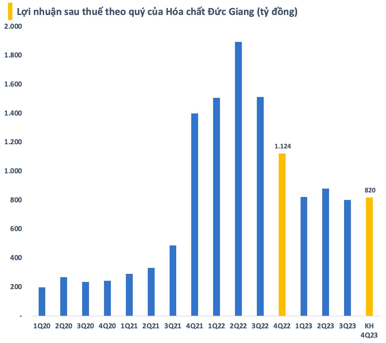 Vừa báo lãi quý 3 giảm mạnh, Hóa chất Đức Giang (DGC) tiếp tục lên kế hoạch lợi nhuận quý 4 đi lùi - Ảnh 1.