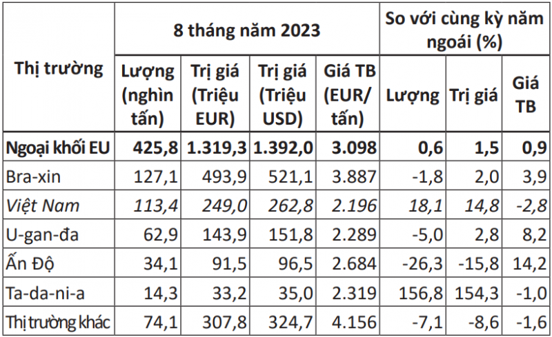 Xuất khẩu cà phê sang thị trường Italia tăng cả lượng và giá trị