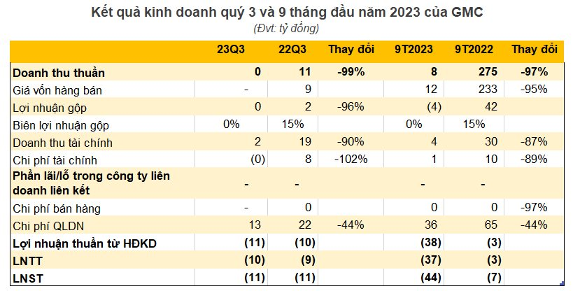 Không có đơn hàng từ Amazon, Garmex Sài gòn (GMC) nối dài chuỗi thua lỗ 5 quý liên tiếp, số lượng nhân sự chỉ còn vỏn vẹn 37 người - Ảnh 1.