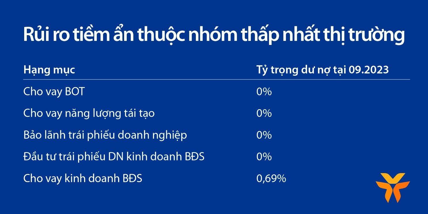 VIB: Lợi nhuận 9 tháng đạt trên 8.300 tỷ đồng, tăng trưởng 7% so với cùng kỳ - Ảnh 1.