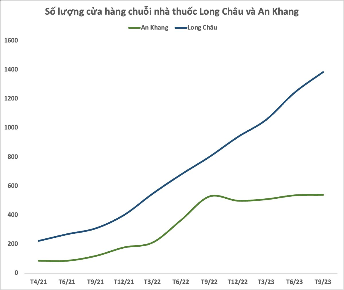 Thế giới di động gánh thêm khoản lỗ hơn 1.100 tỷ đồng từ hai chuỗi Bách Hoá Xanh và An Khang trong 9 tháng đầu năm 2023 - Ảnh 3.