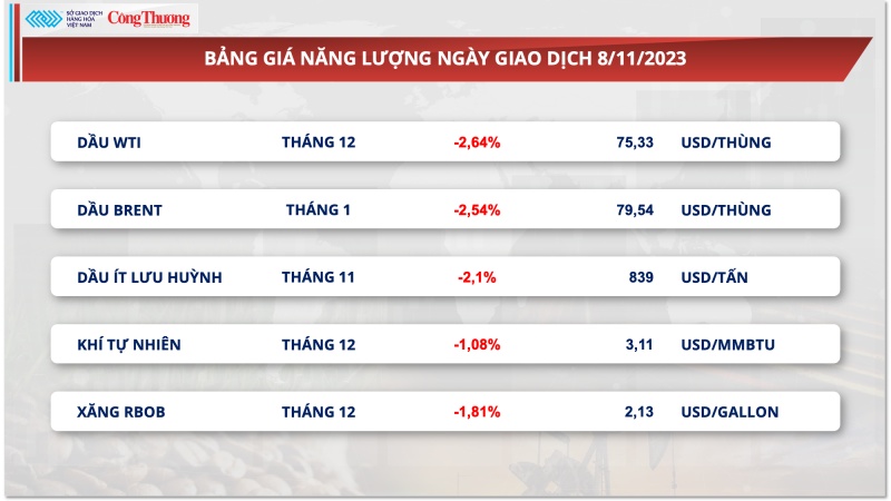 Thị trường hàng hóa hôm nay ngày 9/11/2023: Giá năng lượng hạ thấp kéo chỉ số hàng hóa MXV-Index suy yếu