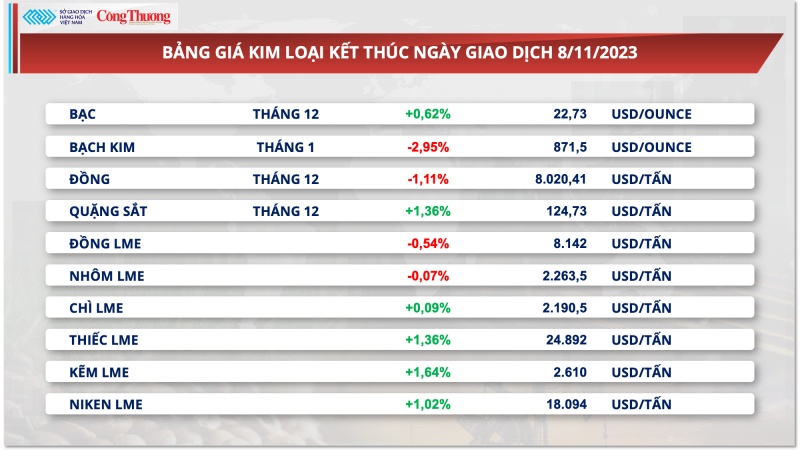 Thị trường hàng hóa hôm nay ngày 9/11/2023: Giá năng lượng hạ thấp kéo chỉ số hàng hóa MXV-Index suy yếu