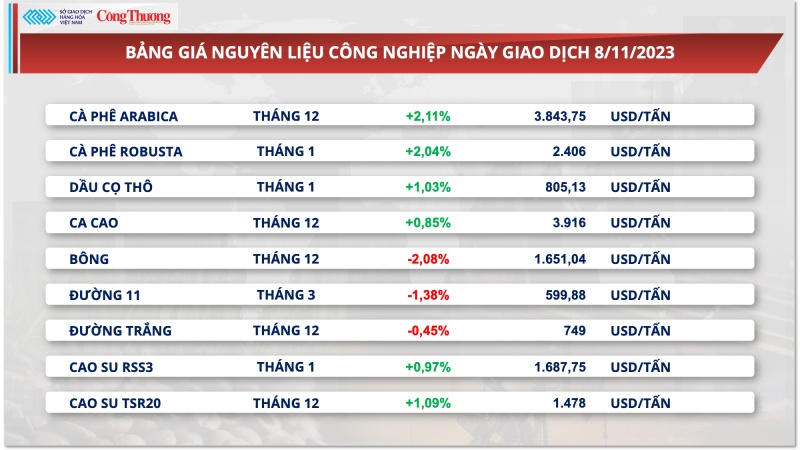 Thị trường hàng hóa hôm nay ngày 9/11/2023: Giá năng lượng hạ thấp kéo chỉ số hàng hóa MXV-Index suy yếu