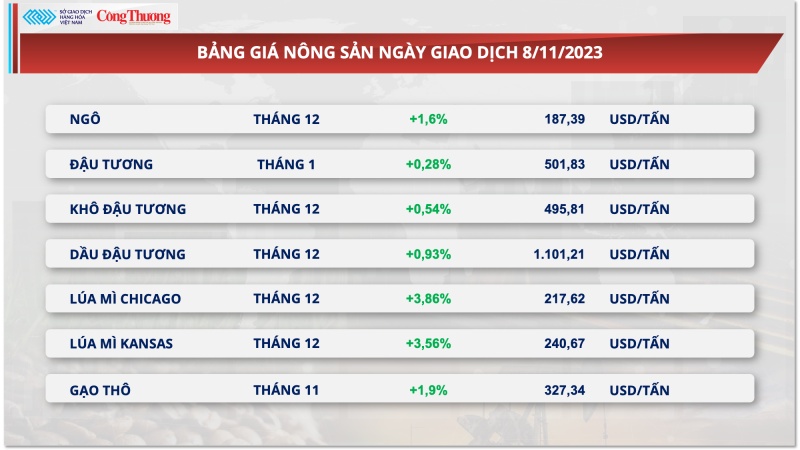 Thị trường hàng hóa hôm nay ngày 9/11/2023: Giá năng lượng hạ thấp kéo chỉ số hàng hóa MXV-Index suy yếu