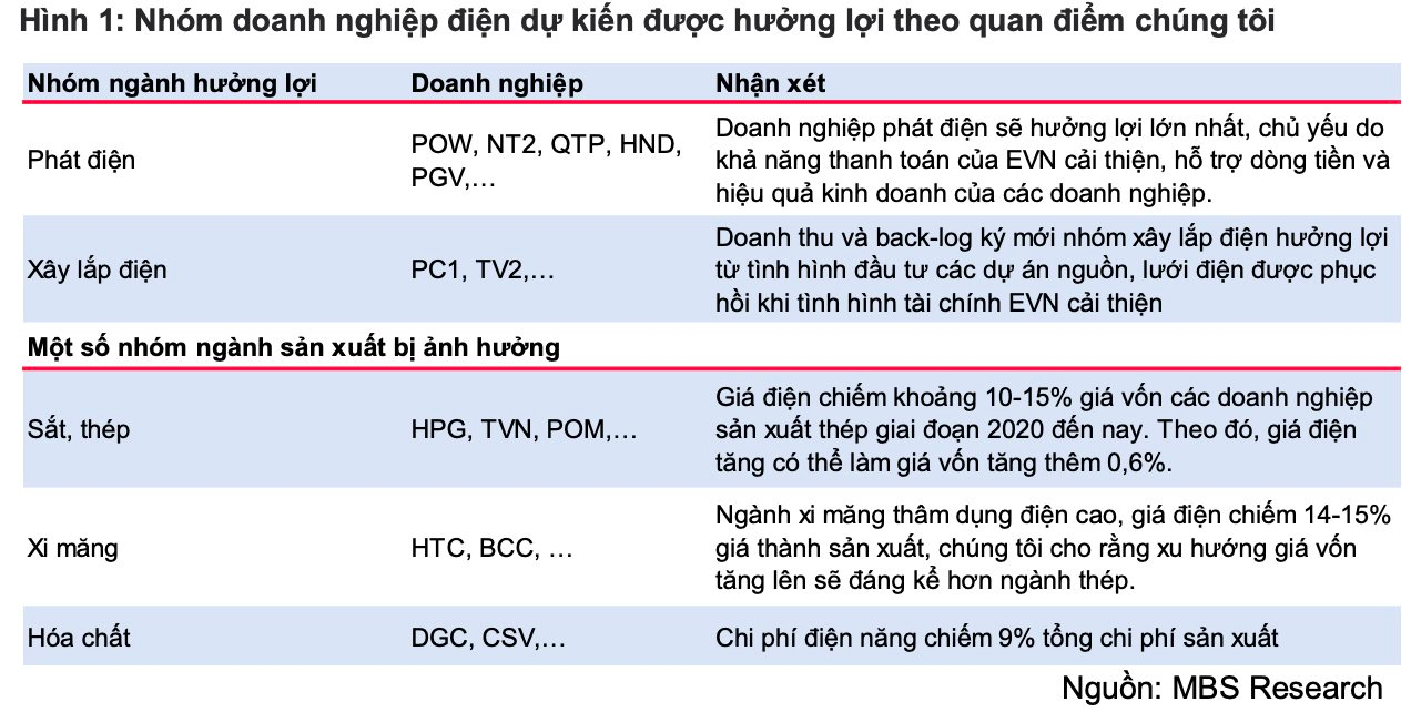 Giá điện tăng làm giảm áp lực tài chính cho EVN, doanh nghiệp nào trên sàn chứng khoán được hưởng lợi? - Ảnh 3.