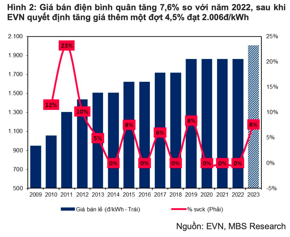 Giá điện tăng làm giảm áp lực tài chính cho EVN, doanh nghiệp nào trên sàn chứng khoán được hưởng lợi? - Ảnh 1.