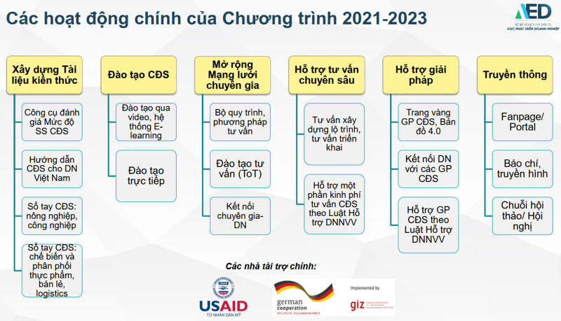 Chương trình Hỗ trợ doanh nghiệp chuyển đổi số giai đoạn 2021-2025, tăng trưởng xanh định hướng đầu tư vào công nghệ tiên tiến, chuyển đổi số, kết cấu hạ tầng thông minh và bền vững