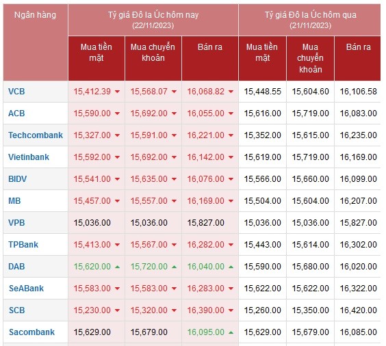 Tỷ giá AUD hôm nay 22/11/2023: Giá đô la Úc tại các ngân hàng đồng loạt giảm