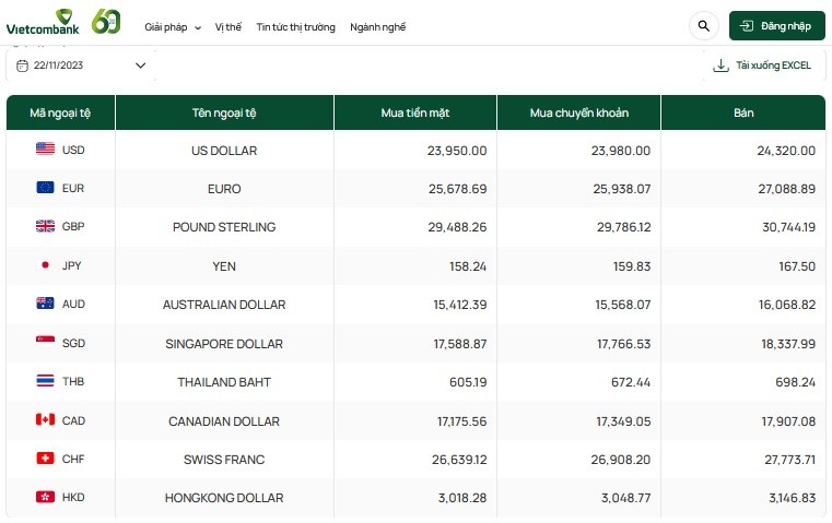 Tỷ giá AUD hôm nay 22/11/2023: Giá đô la Úc tại các ngân hàng đồng loạt giảm