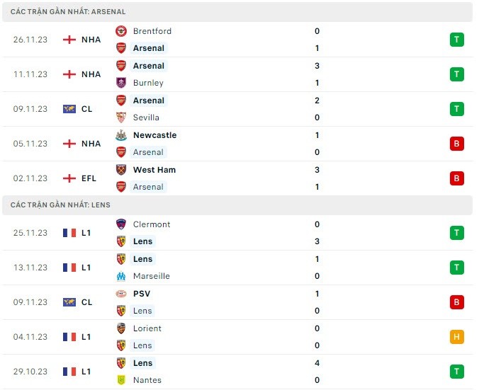 Nhận định bóng đá Arsenal và Lens (3h00 ngày 30/11), Vòng bảng UEFA Champions League