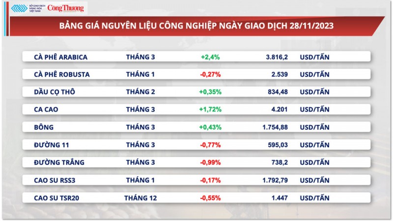 Thị trường hàng hoá hôm nay 29/11/2023: Lực mua áp đảo trên thị trường hàng hóa nguyên liệu thế giới