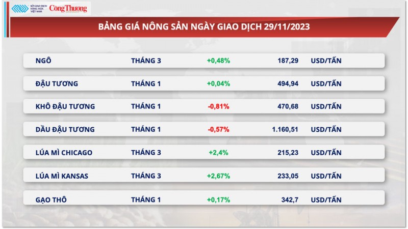 Thị trường hàng hoá hôm nay 30/11/2023: Giá hàng hóa nguyên liệu thế giới diễn biến phân hóa