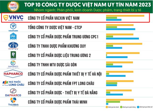 VNVC dẫn đầu các công ty Dược uy tín Việt Nam 2023 - Ảnh 1.