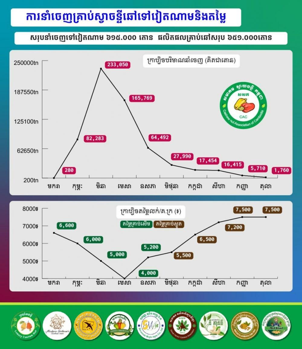 Việt Nam là thị trường xuất khẩu hạt điều lớn nhất của Campuchia - Ảnh 2.