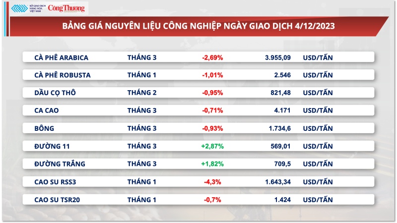 Thị trường hàng hoá hôm nay 5/12/2023: Nhóm kim loại dẫn dắt xu hướng thị trường hàng hóa đầu tuần