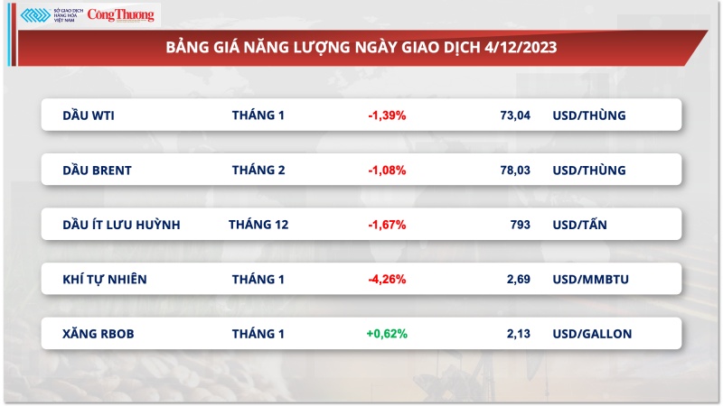 Thị trường hàng hoá hôm nay 5/12/2023: Nhóm kim loại dẫn dắt xu hướng thị trường hàng hóa đầu tuần