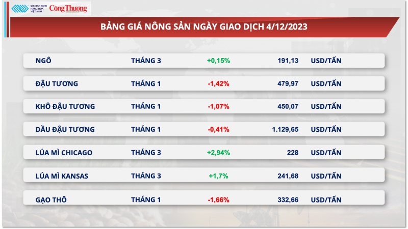 Thị trường hàng hoá hôm nay 5/12/2023: Nhóm kim loại dẫn dắt xu hướng thị trường hàng hóa đầu tuần