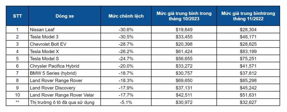 Thị trường ô tô đã qua sử dụng lao dốc, giá xe điện cũ giảm mạnh - Ảnh 2.