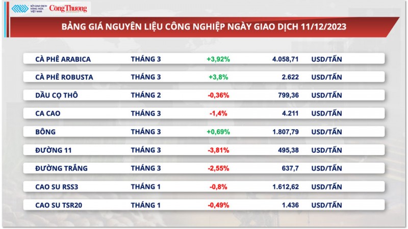 Thị trường hàng hoá hôm nay 12/12/2023: Giá dầu tăng nhẹ, giá ngô nối dài đà suy yếu