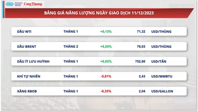 Thị trường hàng hoá hôm nay 12/12/2023: Giá dầu tăng nhẹ, giá ngô nối dài đà suy yếu