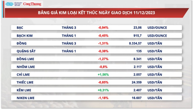 Thị trường hàng hoá hôm nay 12/12/2023: Giá dầu tăng nhẹ, giá ngô nối dài đà suy yếu