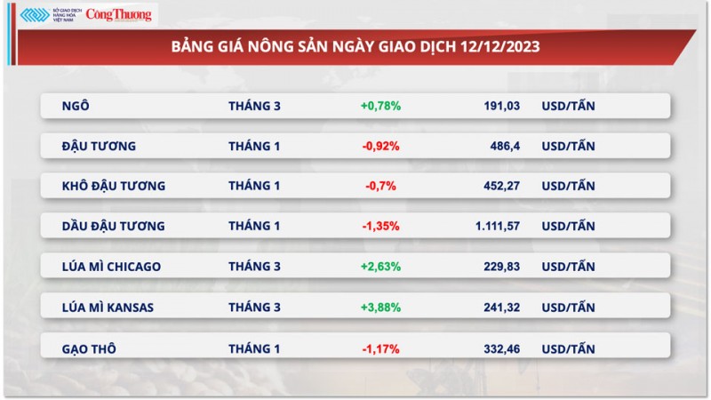 Thị trường hàng hoá hôm nay 13/12/2023: Giá dầu lao dốc, giá bạc giảm 7 phiên liên tiếp