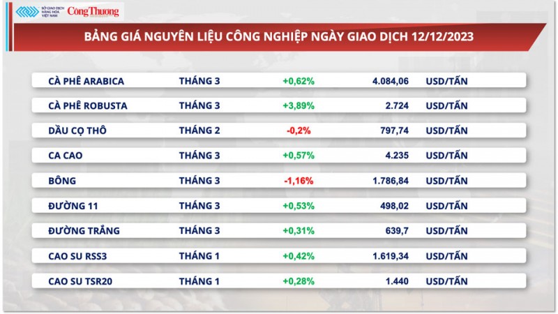 Thị trường hàng hoá hôm nay 13/12/2023: Giá dầu lao dốc, giá bạc giảm 7 phiên liên tiếp