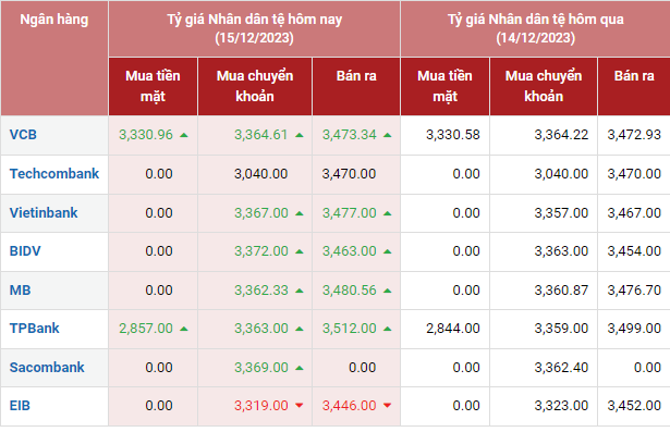 Tỷ giá Nhân dân tệ hôm nay 15/12/2023: Đồng Nhân dân tệ tăng đồng loạt tại các ngân hàng