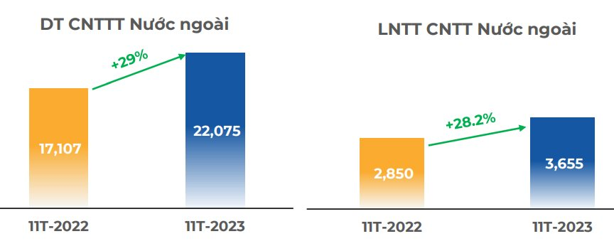 FPT báo lãi sau thuế 11 tháng tăng trưởng 19%, thu về gần 1 tỷ USD từ nước ngoài - Ảnh 2.