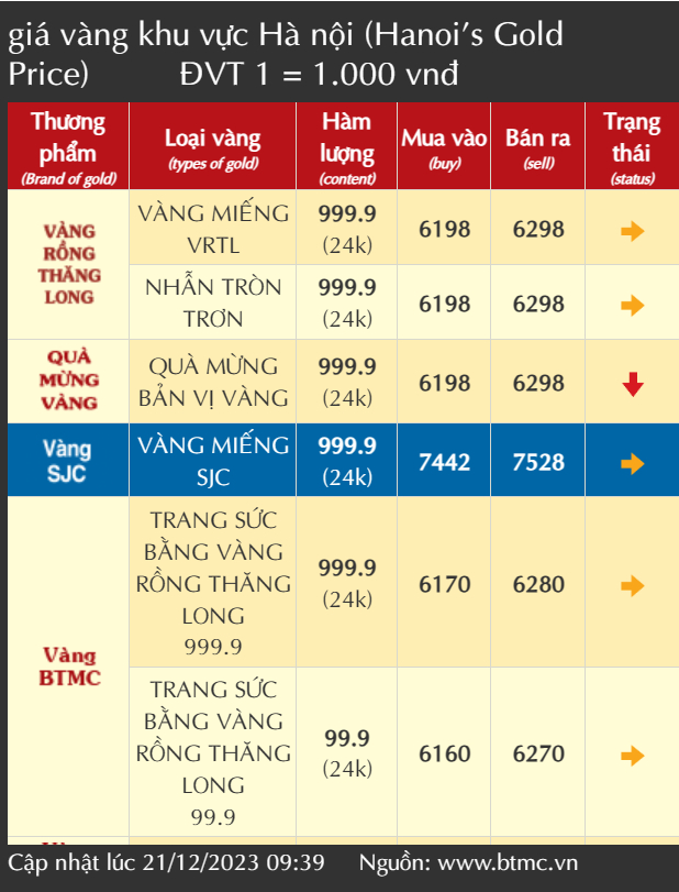 Giá vàng nhẫn tăng mạnh, bán ra trên 63 triệu đồng/lượng