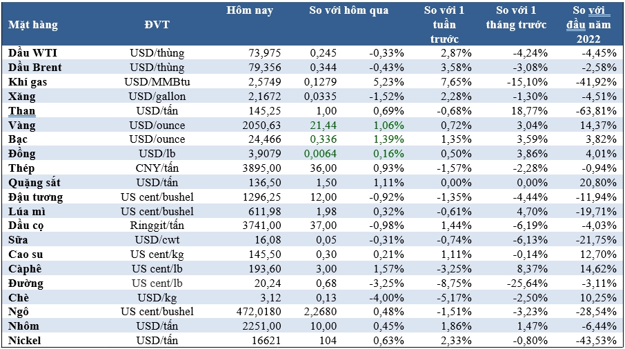Thị trường ngày 22/12: Giá dầu giảm do Angola rời OPEC, đường thấp nhất 9 tháng, cà phê cao nhất 15 năm - Ảnh 2.