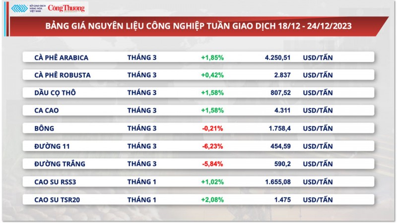 Thị trường hàng hoá hôm nay 25/12/2023: Giá ngô hợp đồng tháng 3 giảm hơn 2%,giá bạch kim dẫn dắt đà tăng