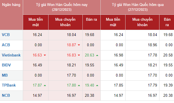 Tỷ giá Won Hàn Quốc hôm nay 28/12/2023: Won/VND giữ nguyên giá mua tại các ngân hàng lớn