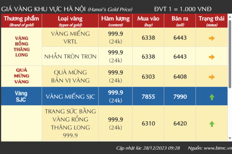 Giá vàng SJC tăng mạnh, quay lại mốc 80 triệu đồng/lượng