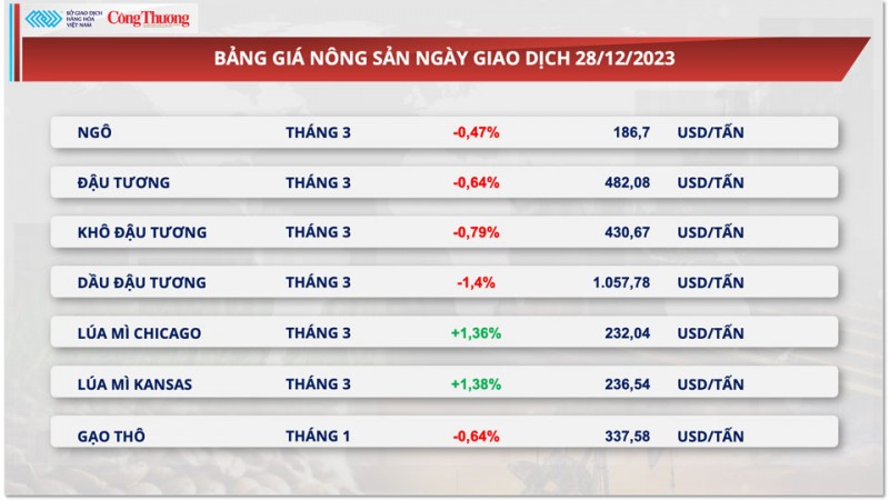 Thị trường hàng hoá hôm nay 29/12: Giá dầu lao dốc, giá đậu tương chấm dứt chuỗi ba phiên tăng liên tiếp