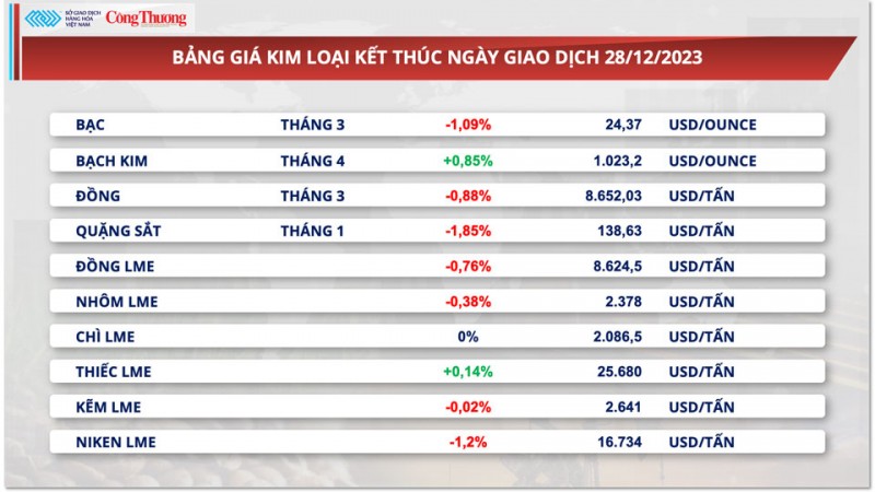 Thị trường hàng hoá hôm nay 29/12: Giá dầu lao dốc, giá đậu tương chấm dứt chuỗi ba phiên tăng liên tiếp