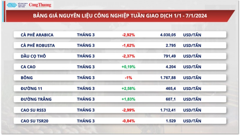 Thị trường hàng hóa ngày 8/1/2024: Giá dầu tăng mạnh, sắc đỏ áp đảo bảng giá nông sản