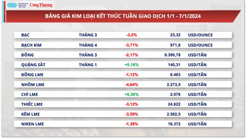 Thị trường hàng hóa ngày 8/1/2024: Giá dầu tăng mạnh, sắc đỏ áp đảo bảng giá nông sản